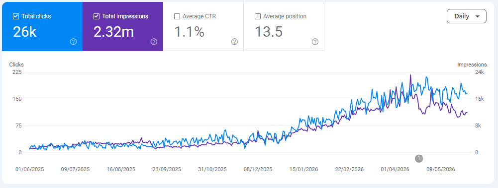 Anonymized Google Search Console growth screenshot