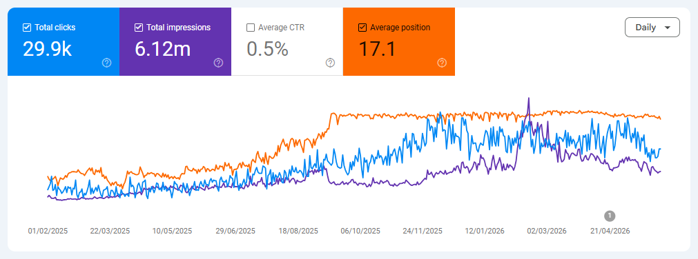 Anonymized local SEO performance screenshot